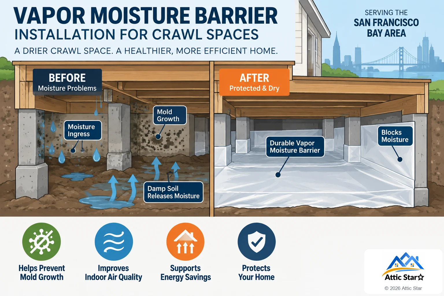 Before and after a crawl space vapor barrier: damp soil releasing moisture, moisture ingress, and mold growth on the walls, next to a protected, dry crawl space with a durable vapor moisture barrier covering the ground and walls. Benefits include helping prevent mold growth, better indoor air quality, energy savings, and protecting the home.